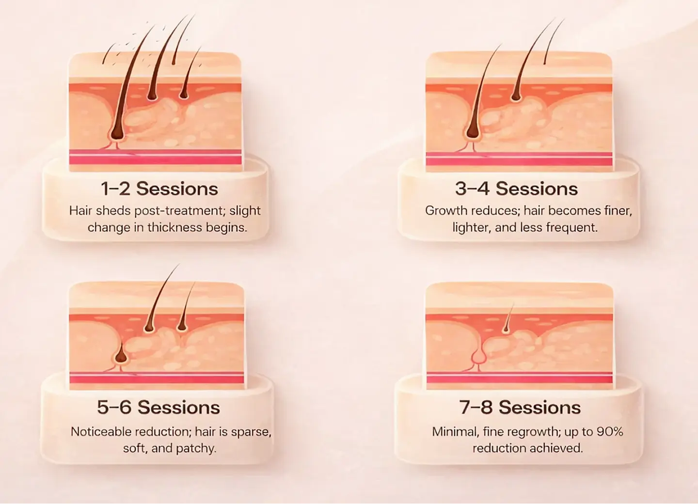 Session-wise Results